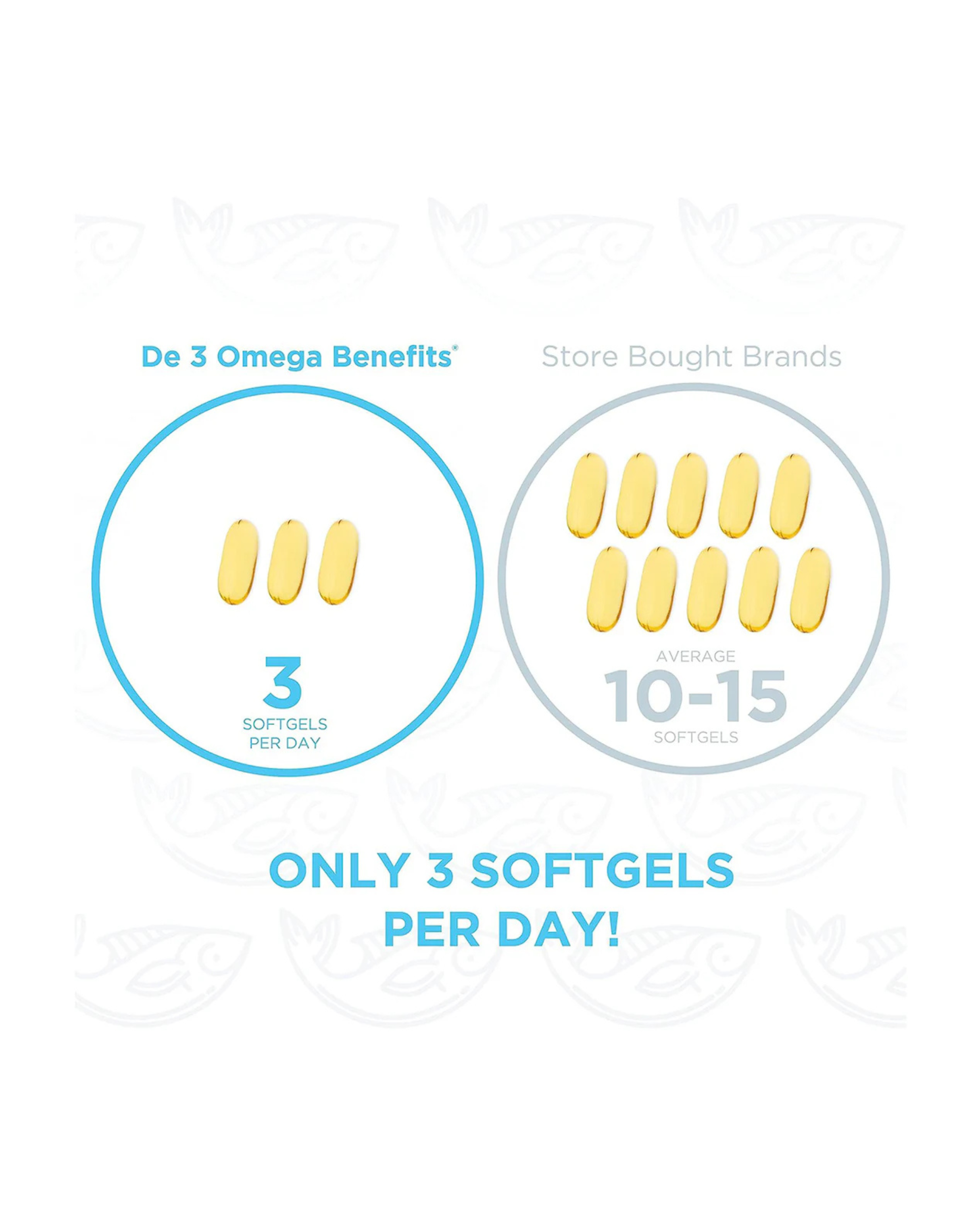 PRN DE3 Dry Eye Omega Benefits® (90/180/270ct. 1-3 Month Supply)