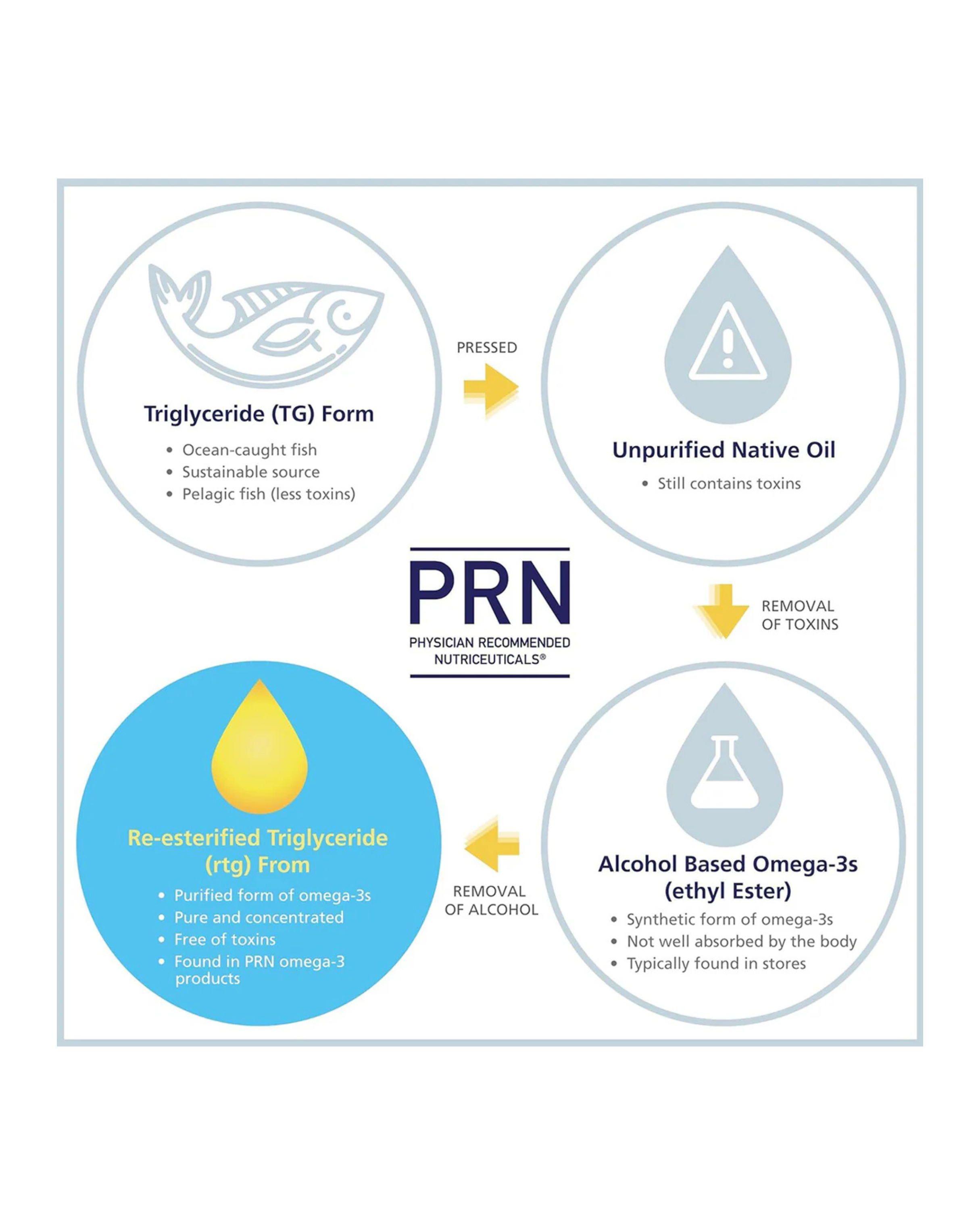 PRN DE3 Dry Eye Omega Benefits® (90/180/270ct. 1-3 Month Supply)